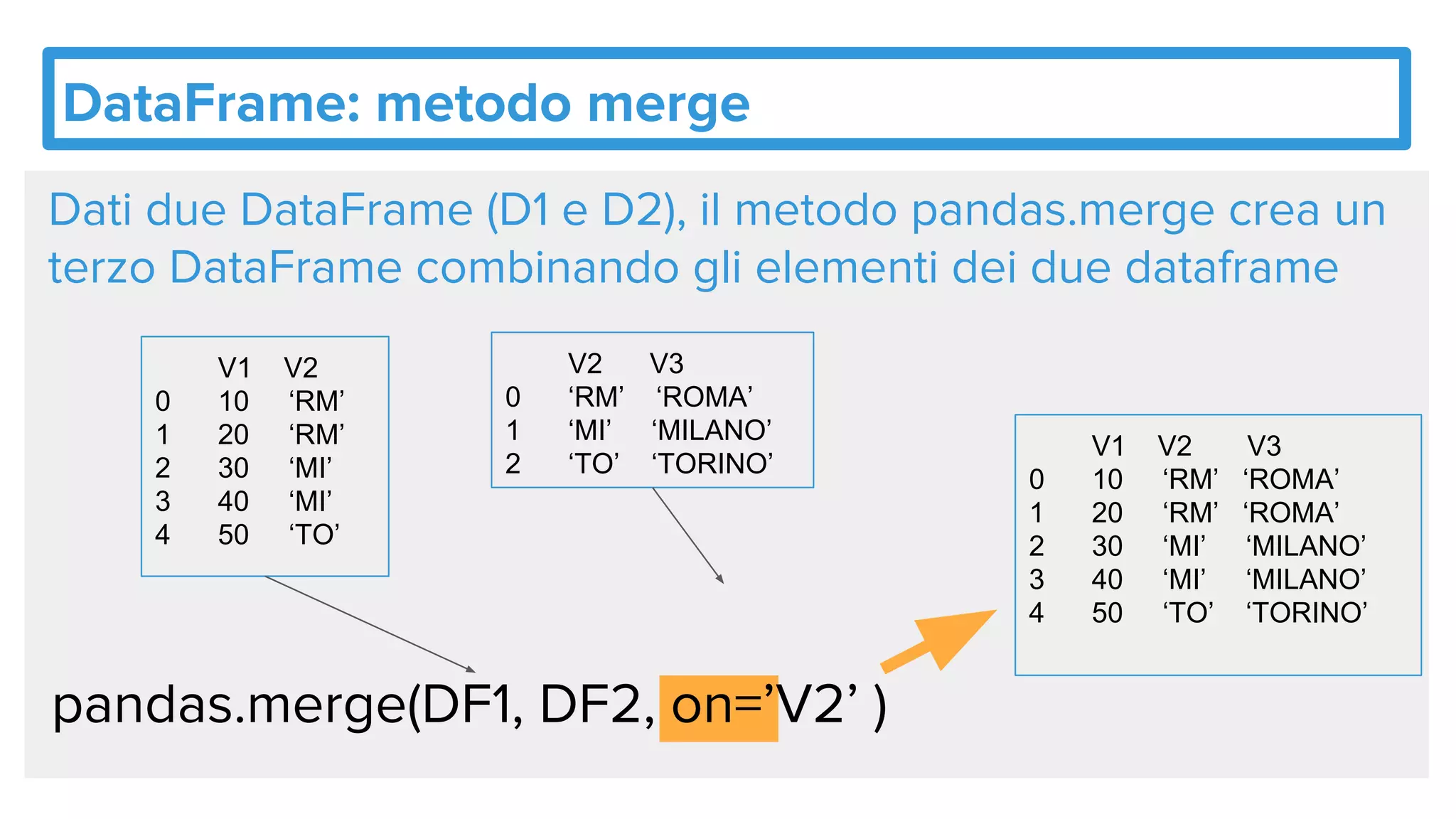 DataFrame: metodo merge
Dati due DataFrame (D1 e D2), il metodo pandas.merge crea un
terzo DataFrame combinando gli elementi dei due dataframe
V1 V2
0 10 ‘RM’
1 20 ‘RM’
2 30 ‘MI’
3 40 ‘MI’
4 50 ‘TO’
V2 V3
0 ‘RM’ ‘ROMA’
1 ‘MI’ ‘MILANO’
2 ‘TO’ ‘TORINO’
pandas.merge(DF1, DF2, on=’V2’ )
V1 V2 V3
0 10 ‘RM’ ‘ROMA’
1 20 ‘RM’ ‘ROMA’
2 30 ‘MI’ ‘MILANO’
3 40 ‘MI’ ‘MILANO’
4 50 ‘TO’ ‘TORINO’
 