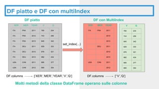 DF piatto e DF con multiIndex
DF piatto
ITA FRA 2011 765 234
ITA FRA 2012 743 256
ITA FRA 2013 845 342
ITA DEU 2011 829 333
ITA DEU 2012 876 321
ITA DEU 2013 982 434
USA CHN 2011 895 377
USA CHN 2012 895 354
XER MER YEAR V Q
ITA FRA 2011
2012
2013
DEU 2011
2012
2013
USA CHN 2011
2012
XER MER YEAR
set_index(...)
765 234
743 256
845 342
829 333
876 321
982 434
895 377
895 354
V Q
DF.columns [‘XER’,’MER’,’YEAR’,’V’,’Q’] DF.columns [‘’V’,’Q’]
DF con MultiIndex
Molti metodi della classe DataFrame operano sulle colonne
 
