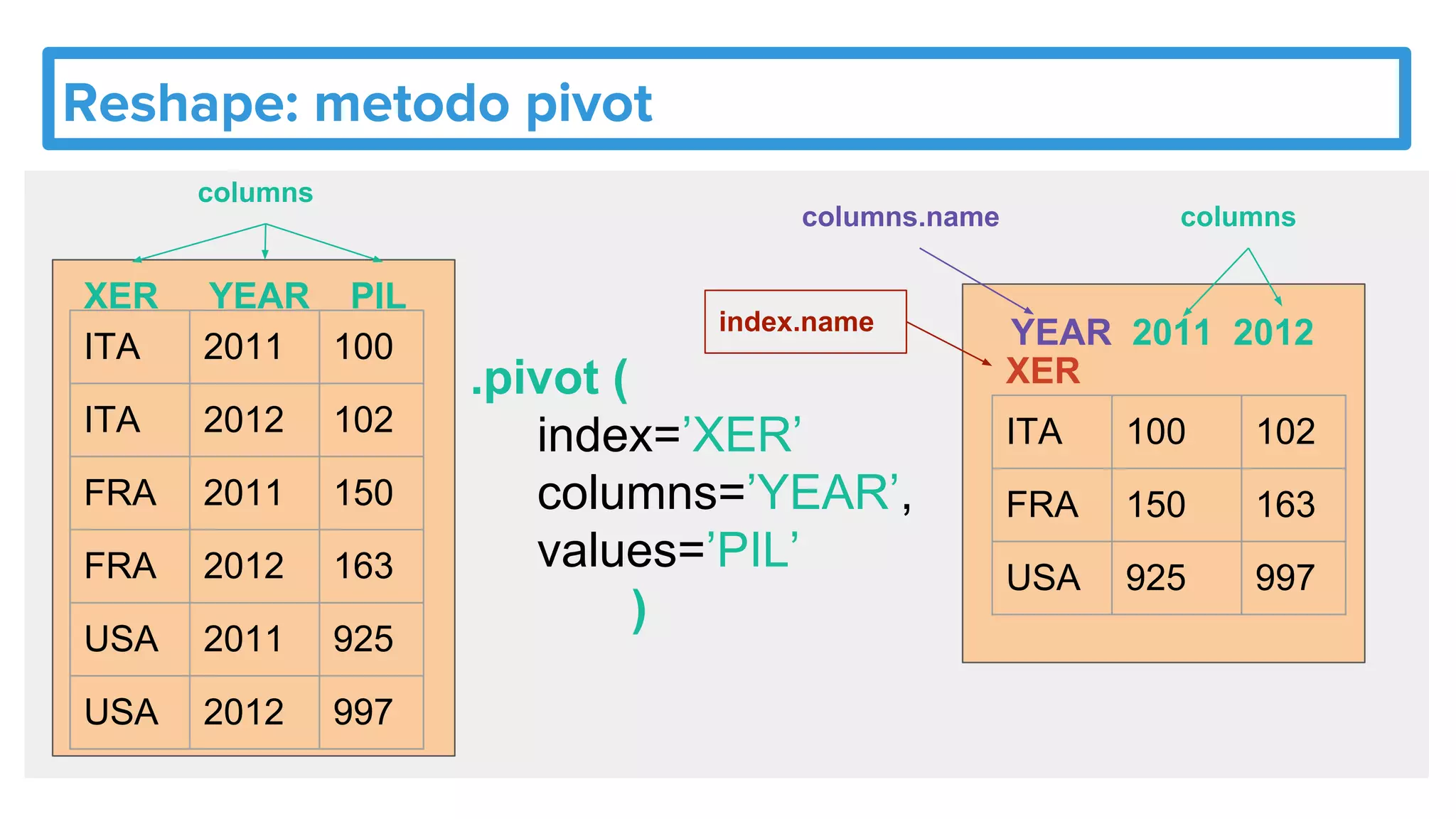 Reshape: metodo pivot
.pivot (
index=’XER’
columns=’YEAR’,
values=’PIL’
)
ITA 2011 100
ITA 2012 102
FRA 2011 150
FRA 2012 163
USA 2011 925
USA 2012 997
XER YEAR PIL
ITA 100 102
FRA 150 163
USA 925 997
YEAR 2011 2012
XER
columns
columns
columns.name
index.name
 