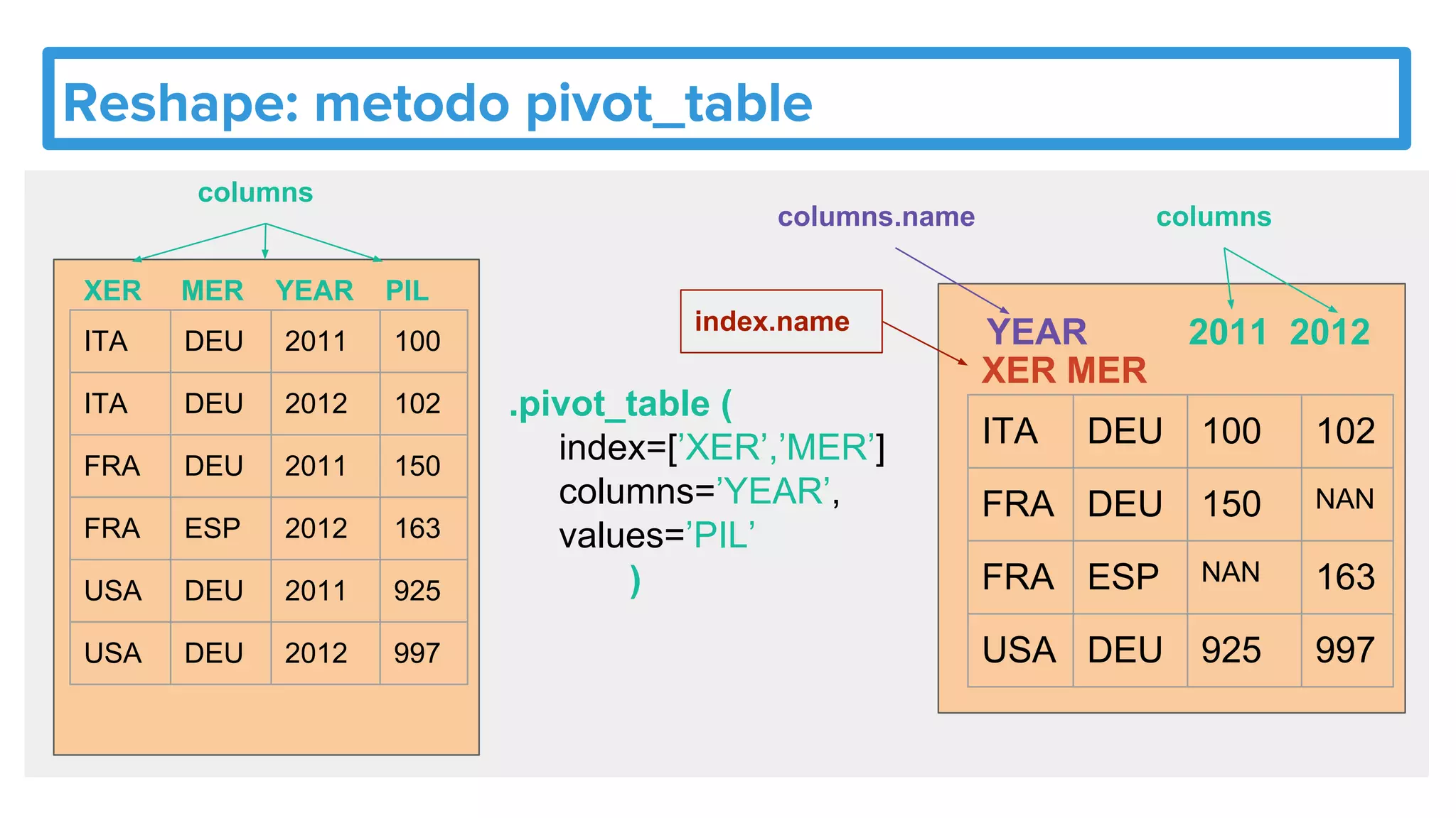 Reshape: metodo pivot_table
.pivot_table (
index=[’XER’,’MER’]
columns=’YEAR’,
values=’PIL’
)
ITA DEU 2011 100
ITA DEU 2012 102
FRA DEU 2011 150
FRA ESP 2012 163
USA DEU 2011 925
USA DEU 2012 997
XER MER YEAR PIL
ITA DEU 100 102
FRA DEU 150 NAN
FRA ESP NAN 163
USA DEU 925 997
YEAR 2011 2012
XER MER
columns
columns
columns.name
index.name
 