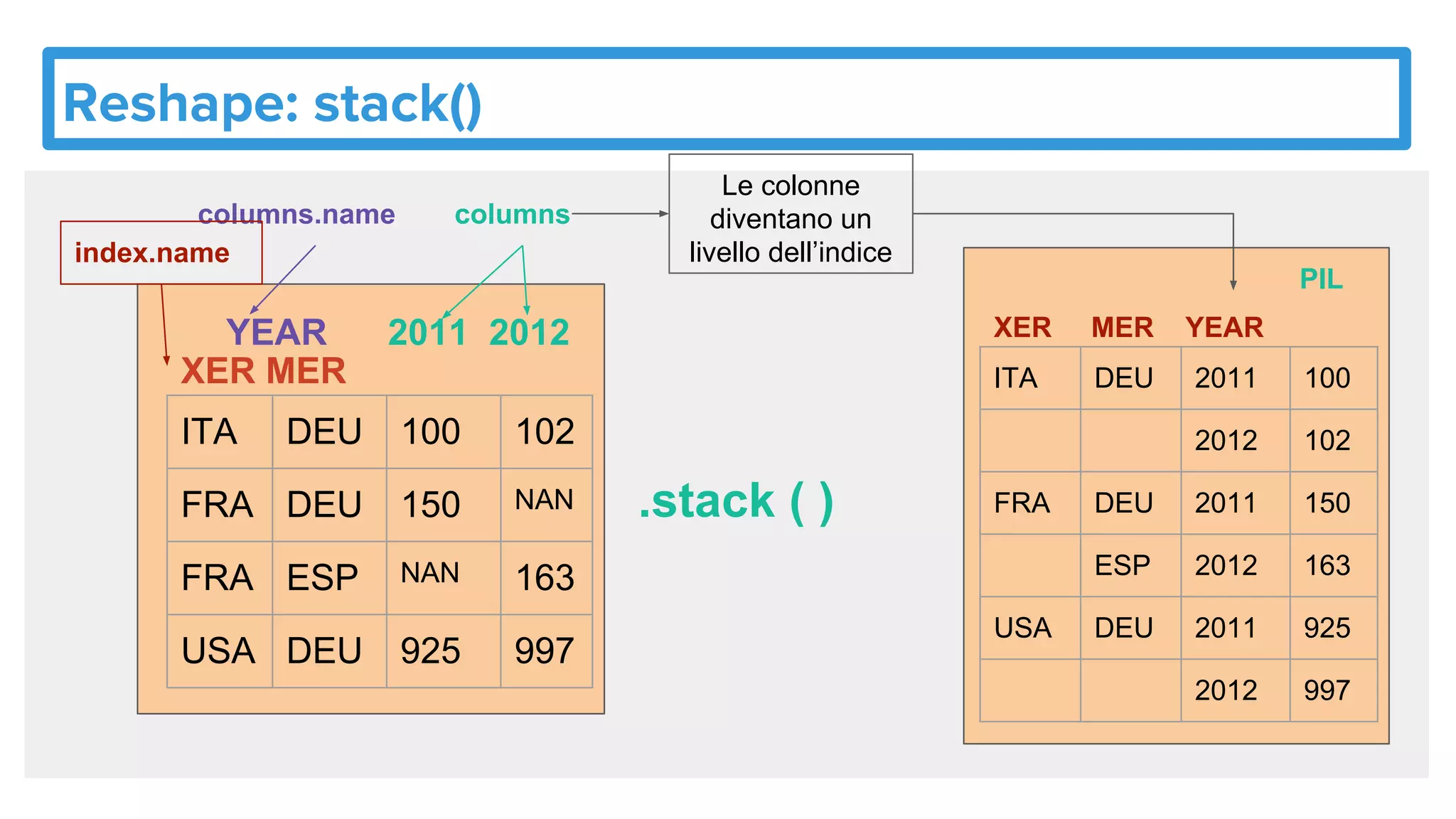 Reshape: stack()
ITA DEU 100 102
FRA DEU 150 NAN
FRA ESP NAN 163
USA DEU 925 997
YEAR 2011 2012
XER MER
columnscolumns.name
index.name
.stack ( )
ITA DEU 2011 100
2012 102
FRA DEU 2011 150
ESP 2012 163
USA DEU 2011 925
2012 997
XER MER YEAR
PIL
Le colonne
diventano un
livello dell’indice
 