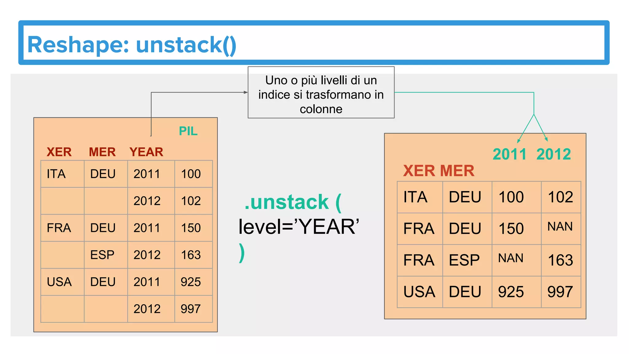 Reshape: unstack()
ITA DEU 100 102
FRA DEU 150 NAN
FRA ESP NAN 163
USA DEU 925 997
2011 2012
XER MER
.unstack (
level=’YEAR’
)
ITA DEU 2011 100
2012 102
FRA DEU 2011 150
ESP 2012 163
USA DEU 2011 925
2012 997
XER MER YEAR
PIL
Uno o più livelli di un
indice si trasformano in
colonne
 