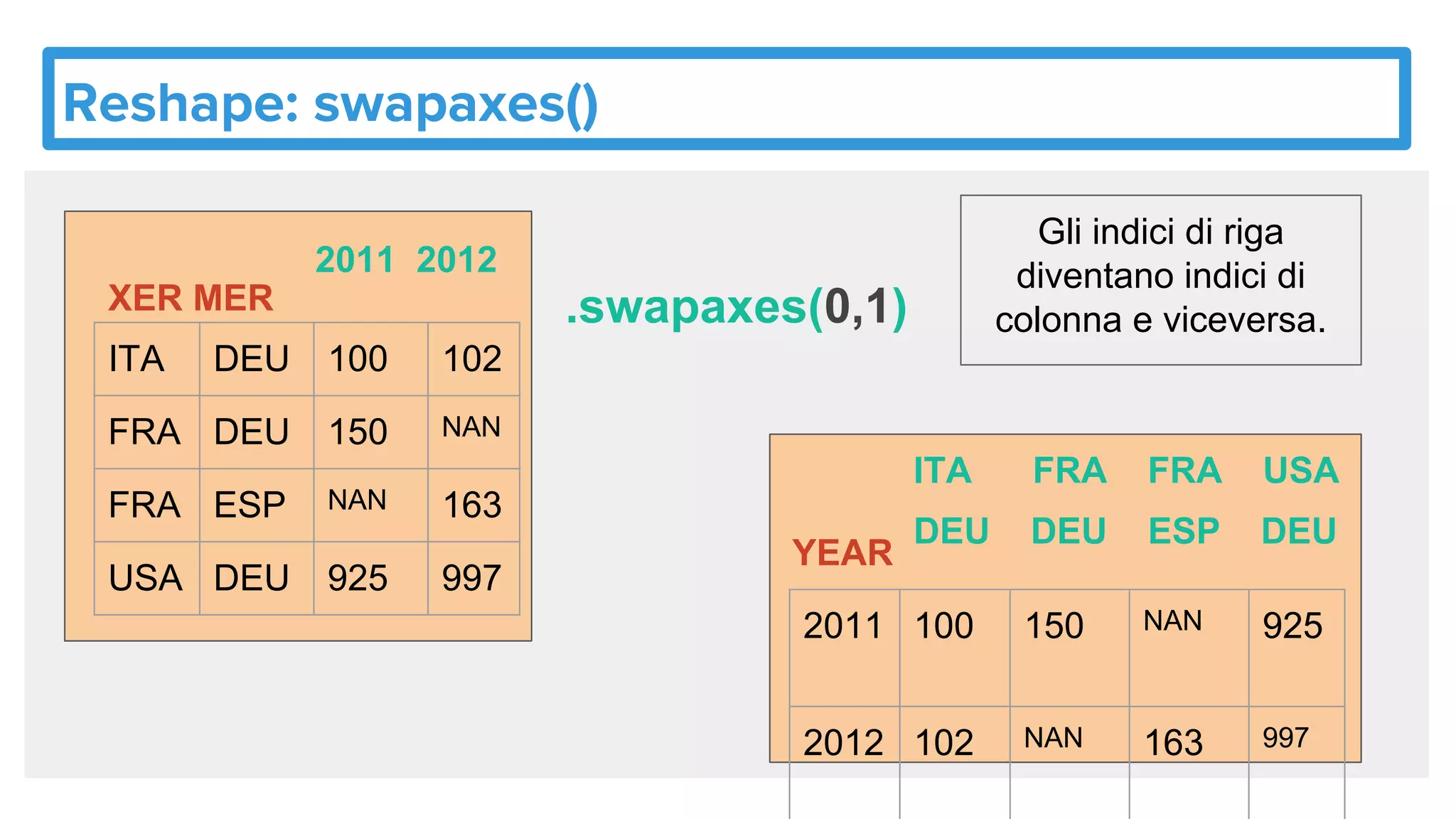 Reshape: swapaxes()
ITA DEU 100 102
FRA DEU 150 NAN
FRA ESP NAN 163
USA DEU 925 997
2011 2012
XER MER
2011 100 150 NAN 925
2012 102 NAN 163 997
DEU DEU ESP DEU
YEAR
ITA FRA FRA USA
.swapaxes(0,1)
Gli indici di riga
diventano indici di
colonna e viceversa.
 