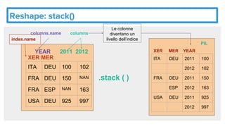 Reshape: stack()
ITA DEU 100 102
FRA DEU 150 NAN
FRA ESP NAN 163
USA DEU 925 997
YEAR 2011 2012
XER MER
columnscolumns.name
index.name
.stack ( )
ITA DEU 2011 100
2012 102
FRA DEU 2011 150
ESP 2012 163
USA DEU 2011 925
2012 997
XER MER YEAR
PIL
Le colonne
diventano un
livello dell’indice
 