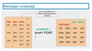 Reshape: unstack()
ITA DEU 100 102
FRA DEU 150 NAN
FRA ESP NAN 163
USA DEU 925 997
2011 2012
XER MER
.unstack (
level=’YEAR’
)
ITA DEU 2011 100
2012 102
FRA DEU 2011 150
ESP 2012 163
USA DEU 2011 925
2012 997
XER MER YEAR
PIL
Uno o più livelli di un
indice si trasformano in
colonne
 