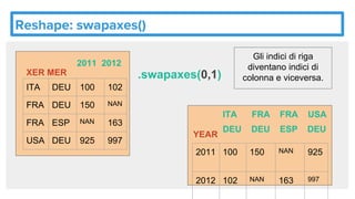 Reshape: swapaxes()
ITA DEU 100 102
FRA DEU 150 NAN
FRA ESP NAN 163
USA DEU 925 997
2011 2012
XER MER
2011 100 150 NAN 925
2012 102 NAN 163 997
DEU DEU ESP DEU
YEAR
ITA FRA FRA USA
.swapaxes(0,1)
Gli indici di riga
diventano indici di
colonna e viceversa.
 