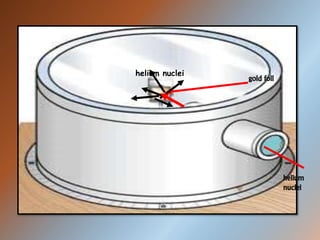 gold foil
helium
nuclei
helium nuclei
 