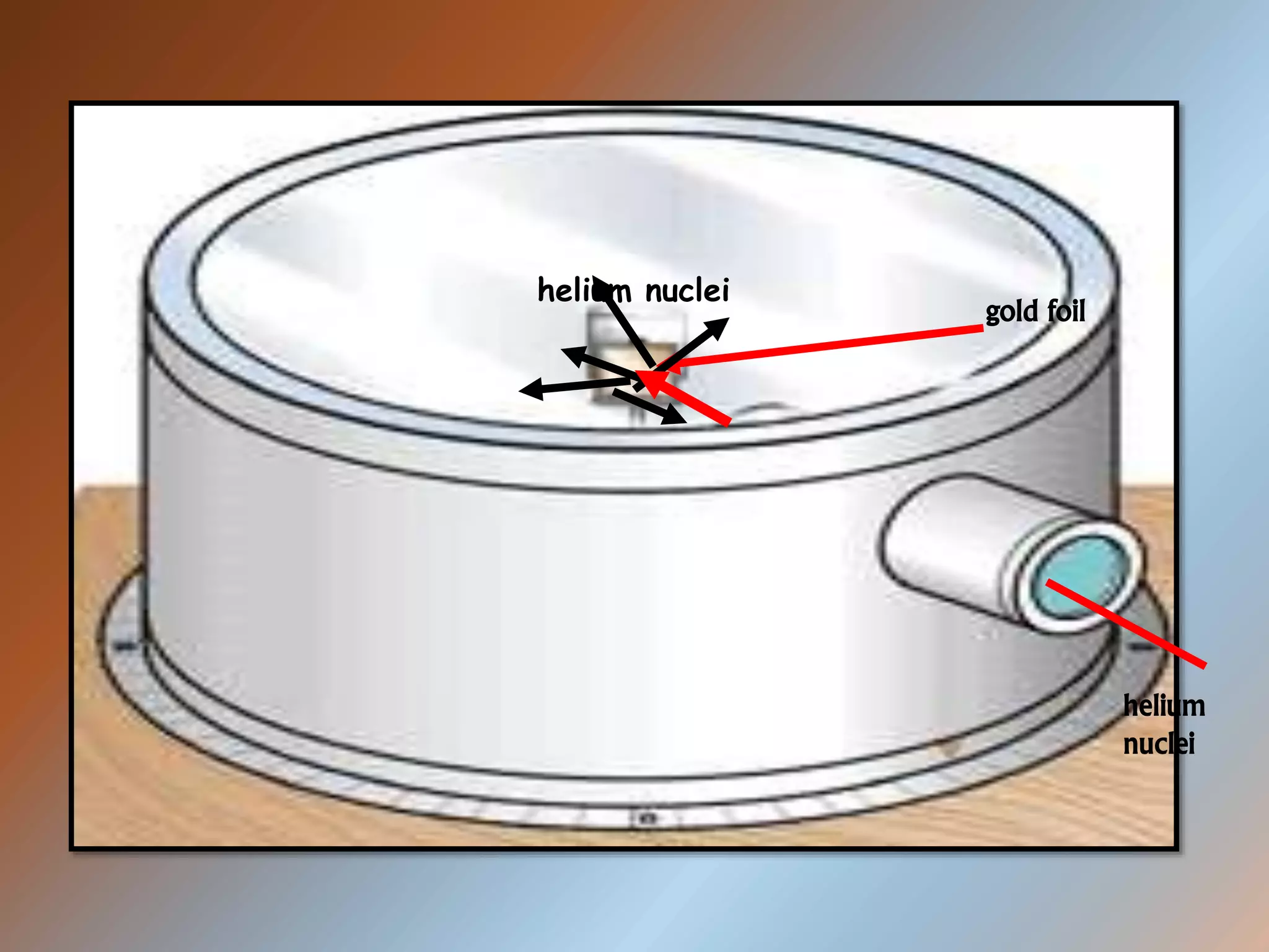 gold foil
helium
nuclei
helium nuclei
 