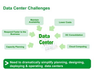 Data Center Challenges

                         Maintain
                        Availability   Lower Costs



Respond Faster to the
     Business                               DC Consolidation




 Capacity Planning                             Cloud Computing




     Need to dramatically simplify planning, designing,
     deploying & operating data centers                          6
 