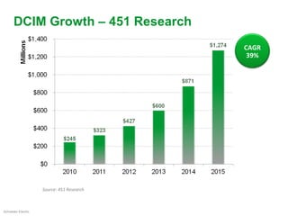 DCIM Growth – 451 Research
                                            CAGR
                                             39%




                     Source: 451 Research



Schneider Electric
 