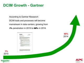 DCIM Growth - Gartner

                     According to Gartner Research:
                     DCIM tools and processes will become
                     mainstream in data centers, growing from
                     1% penetration in 2010 to 60% in 2014.

                                                                60%
                                                                2014




       1%
      2010


Schneider Electric
 