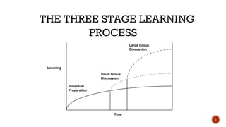 3 Stage Learning Methods การเขียนกรณีศึกษา.pptx