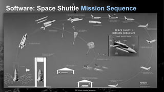 Software: Space Shuttle Mission Sequence
SW driven mission sequence
 