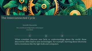 1.When scientists discover new facts or understandings about the world, these
discoveries often lead to new technologies. For example, learning about electricity led
to inventions like the light bulb and computers.
The Interconnected Cycle
1
Scientific Discoveries
New scientific knowledge leads to technological
innovations.
2 3
When scientists discover new facts or understandings about the world, these
discoveries often lead to new technologies. For example, learning about electricity
led to inventions like the light bulb and computers.
 