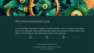 The Interconnected Cycle
1 2
Technological Advancements
Technological progress enables further scientific
research and exploration.
3
As technology improves, it gives scientists better tools to explore and learn
more. For example, advanced telescopes allow astronomers to see farther into
space, which leads to new discoveries about the universe.
 