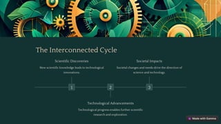 The Interconnected Cycle
1
Scientific Discoveries
New scientific knowledge leads to technological
innovations.
2
Technological Advancements
Technological progress enables further scientific
research and exploration.
3
Societal Impacts
Societal changes and needs drive the direction of
science and technology.
preencoded.png
 
