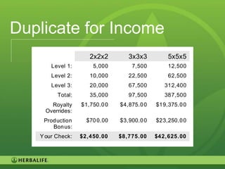 Duplicate for Income
                     2x2x2        3x3x3         5x5x5
       Level 1:       5,000        7,500        12,500
       Level 2:      10,000       22,500        62,500
       Level 3:      20,000       67,500       312,400
         Total:      35,000       97,500       387,500
       Royalty    $1,750.0 0   $4,875.0 0   $19,375.0 0
     Overrides:
    Production      $70 0.00   $3,900.0 0   $23,250.0 0
       Bon us:
   Y our Check:   $2,450.00    $8,775.00    $42,625.00




                                                          115
 