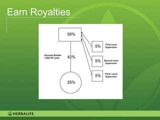Earn Royalties

                          50%

                                      First Level
                                5%    Supervisor


        Success Builder
        1,000 VP order    42%
                                5%   Second Level
                                      Supervisor



                                     Third Level
                                5%   Supervisor

                          25%




                                                    15
 