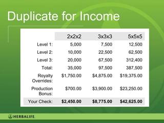 Duplicate for Income
                    2x2x2       3x3x3        5x5x5
       Level 1:      5,000       7,500       12,500
       Level 2:     10,000      22,500       62,500
       Level 3:     20,000      67,500      312,400
         Total:     35,000      97,500      387,500
      Royalty     $1,750.00   $4,875.00   $19,375.00
    Overrides:
    Production     $700.00    $3,900.00   $23,250.00
       Bonus:
   Your Check:    $2,450.00   $8,775.00   $42,625.00



                                                       16
 