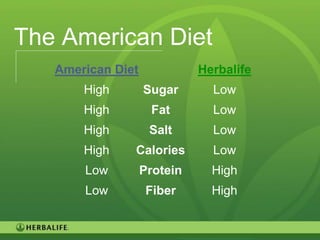 The American Diet
   American Diet             Herbalife
       High        Sugar       Low
       High         Fat        Low
       High         Salt       Low
       High    Calories        Low
       Low         Protein     High
       Low          Fiber      High


                                         30
 
