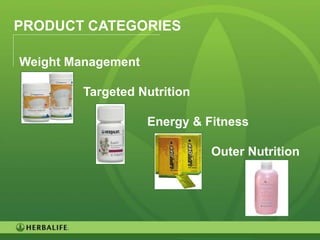 PRODUCT CATEGORIES

Weight Management

         Targeted Nutrition

                    Energy & Fitness

                              Outer Nutrition




                                                38
 
