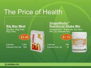 The Price of Health
                           ShapeWorks™
Big Mac Meal               Nutritional Shake Mix
(Big Mac, Reg Fries,       (ShapeWorks™ Shake Mix, 8oz Skim
Reg Coke)                  Milk, 2oz Strawberries)

               $3.99                         $1.70

Calories         1,260   Calories             180
Calories from fat 500    Calories from fat     10




                                                              92
 