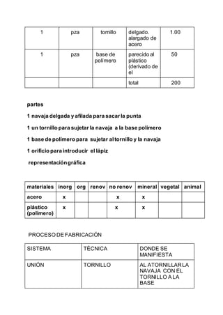 1 pza tornillo delgado.
alargado de
acero
1.00
1 pza base de
polímero
parecido al
plástico
(derivado de
el
50
total 200
partes
1 navaja delgada y afilada para sacarla punta
1 un tornillo para sujetar la navaja a la base polímero
1 base de polímero para sujetar altornillo y la navaja
1 orificio para introducir el lápiz
representacióngráfica
materiales inorg org renov no renov mineral vegetal animal
acero x x x
plástico
(polímero)
x x x
PROCESO DE FABRICACIÓN
SISTEMA TÉCNICA DONDE SE
MANIFIESTA
UNIÓN TORNILLO AL ATORNILLARLA
NAVAJA CON EL
TORNILLO A LA
BASE
 