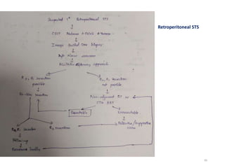 85
Retroperitoneal STS
 