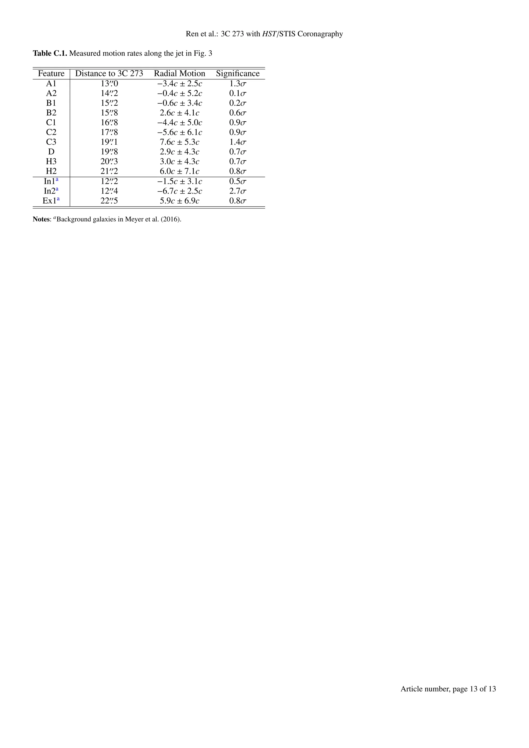 Ren et al.: 3C 273 with HST/STIS Coronagraphy
Table C.1. Measured motion rates along the jet in Fig. 3
Feature Distance to 3C 273 Radial Motion Significance
A1 13′′
.0 −3.4c ± 2.5c 1.3σ
A2 14′′
.2 −0.4c ± 5.2c 0.1σ
B1 15′′
.2 −0.6c ± 3.4c 0.2σ
B2 15′′
.8 2.6c ± 4.1c 0.6σ
C1 16′′
.8 −4.4c ± 5.0c 0.9σ
C2 17′′
.8 −5.6c ± 6.1c 0.9σ
C3 19′′
.1 7.6c ± 5.3c 1.4σ
D 19′′
.8 2.9c ± 4.3c 0.7σ
H3 20′′
.3 3.0c ± 4.3c 0.7σ
H2 21′′
.2 6.0c ± 7.1c 0.8σ
In1a
12′′
.2 −1.5c ± 3.1c 0.5σ
In2a
12′′
.4 −6.7c ± 2.5c 2.7σ
Ex1a
22′′
.5 5.9c ± 6.9c 0.8σ
Notes: aBackground galaxies in Meyer et al. (2016).
Article number, page 13 of 13
 