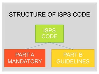 STRUCTURE OF ISPS CODE
ISPS
CODE
PART A
MANDATORY
PART B
GUIDELINES
 