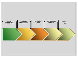 INITIAL
SCREENING
THREAT
ASSESSMENT
DEVELOP
SSP
IDENTIFICATION
OF NEEDS
ON BOARD
AUDIT
 