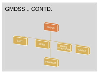 GMDSS .. CONTD.
 