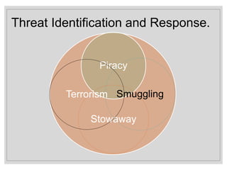 Threat Identification and Response.
Piracy
Smuggling
Stowaway
Terrorism
 