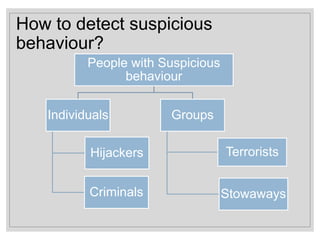 How to detect suspicious
behaviour?
People with Suspicious
behaviour
Individuals
Criminals
Hijackers
Groups
Terrorists
Stowaways
 