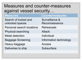 Measures and counter-measures
against vessel security…
Measures Countermeasures
Search of locked and
unlocked spaces
Surveillance &
Reconnaissance
Personal search locations Rehearsals
Physical searching Attack
Metal detection Individual
Baggage Screening Information technology
Heavy baggage Access
Deliveries to ship Subsurface
 