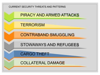 CURRENT SECURITY THREATS AND PATTERNS
PIRACY AND ARMED ATTACKS
TERRORISM
CONTRABAND SMUGGLING
STOWAWAYS AND REFUGEES
COLLATERAL DAMAGE
CARGO THEFT
 