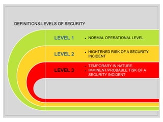 DEFINITIONS-LEVELS OF SECURITY
LEVEL 1  NORMAL OPERATIONAL LEVEL
LEVEL 2
LEVEL 3
 HIGHTENED RISK OF A SECURITY
INCIDENT
 TEMPORARY IN NATURE.
 IMMINENT/PROBABLE TISK OF A
SECURITY INCIDENT
 