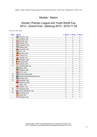 Medals - Nation / Karate1 Premier League and Youth World Cup 2013 – Grand Final - Salzburg 2013 - 2013-11-30

Medals - Nation
Karate1 Premier League and Youth World Cup
2013 – Grand Final - Salzburg 2013 - 2013-11-30
2013-12-01 18:31:16:973

Rank Nation
1
2
3
4
5
6
7
8
9
10
11
12
13
14
15

1. Place 2. Place 3. Place

CROATIA, CRO
UKRAINE, UKR
AUSTRIA, AUT
FRANCE, FRA
HUNGARY, HUN
SERBIA, SRB
SLOVAKIA, SVK
ITALY, ITA
BELARUS, BLR
FYROM, FYR
POLAND, POL
GERMANY, GER
BELGIUM, BEL
CANADA, CAN
SWITZERLAND, SUI
BRAZIL, BRA
ARMENIA, ARM

19
20
21
22

EGYPT, EGY
NETHERLANDS, NED
BOSNIA AND HERZEGOVINA, BIH
ESTONIA, EST
DENMARK, DEN
MOROCCO, MAR
JAPAN, JPN

26
27
28

TURKEY, TUR
ENGLAND, ENG
CZECH REPUBLIC, CZE
SLOVENIA, SLO
SPAIN, ESP
GEORGIA, GEO

6

3

3

5

6

4

4

0

5

3

3

4

2

3

7

2

2

3

2

1

7

1

4

12

1

3

4

1

1

2

1

1

0

1

0

4

1

0

2

1

0

1

1

0

0

1

0

0

1

0

0

1

0

0

0

2

1

0

1

2

0

1

1

0

1

0

0

1

0

0

1

0

0

1

0

0

0

3

0

0

2

0

0

1

0

0

1

0

0

1

WKF Manager (c) WKF and sportdata GmbH & Co KG 2000-2013(2013-12-01
18:31) v 8.0.0 build 1 License:SDIL Roland Breiteneder DEV (expire 2013-12-31)

1/1

 