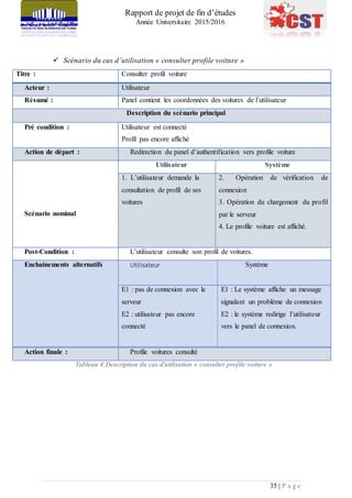 Rapport de projet de fin d’études
Année Universitaire 2015/2016
35 | P a g e
 Scénario du cas d’utilisation « consulter profile voiture »
Titre : Consulter profil voiture
Acteur : Utilisateur
Résumé : Panel contient les coordonnées des voitures de l’utilisateur
Description du scénario principal
Pré condition : Utilisateur est connecté
Profil pas encore affiché
Action de départ : Redirection du panel d’authentification vers profile voiture
Scénario nominal
Utilisateur Système
1. L’utilisateur demande la
consultation de profil de ses
voitures
2. Opération de vérification de
connexion
3. Opération du chargement du profil
par le serveur
4. Le profile voiture est affiché.
Post-Condition : L’utilisateur consulte son profil de voitures.
Enchainements alternatifs Utilisateur Système
E1 : pas de connexion avec le
serveur
E2 : utilisateur pas encore
connecté
E1 : Le système affiche un message
signalant un problème de connexion
E2 : le système redirige l’utilisateur
vers le panel de connexion.
Action finale : Profile voitures consulté
Tableau 4:Description du cas d'utilisation « consulter profile voiture »
 