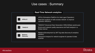 Use cases : Summary
13
TANGO-D
APOLLO
• TANGO(T Advanced Next Generation OSS)-D(Data warehouse)
• End-to-end network quali...