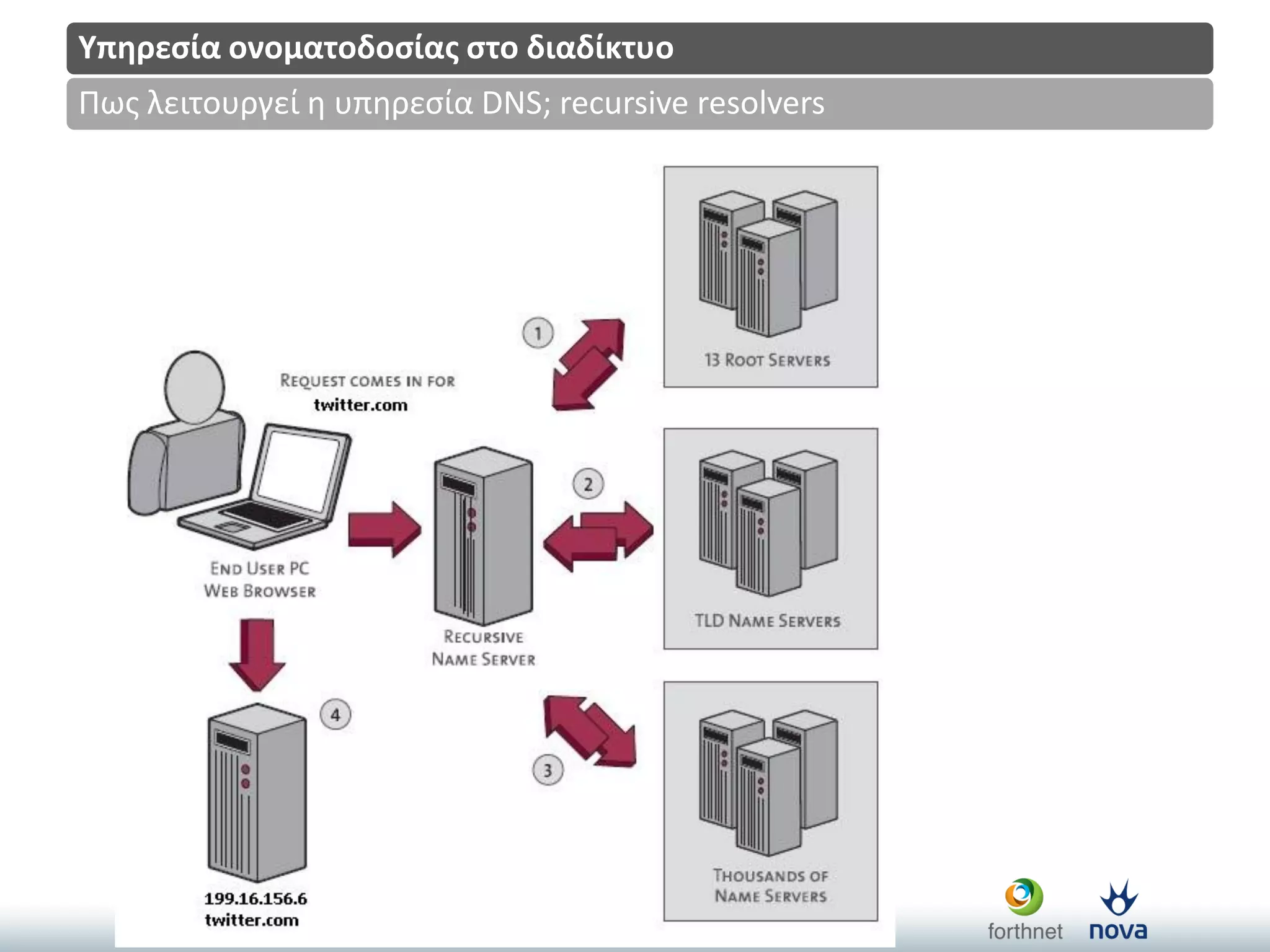 Title
(14)
Πωσ λειτουργεί η υπηρεςία DNS; recursive resolvers
Υπηρεςία ονοματοδοςίασ ςτο διαδίκτυο
 