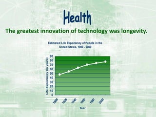 The greatest innovation of technology was longevity.
Estimated Life Expectancy of People in the
United States, 1900 - 2000
0
10
20
30
40
50
60
70
80
90
1900
1920
1940
1960
1980
2000
Year
Life
Expectancy
(in
years)
 