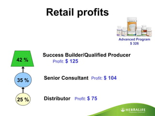 Retail profits Distributor  Profit:  $ 75 Success Builder/Qualified Producer  Profit:  $ 125 Advanced Program $ 326 25 % 42 % 35 % Senior Consultant  Profit:  $ 104 