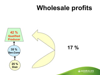 Wholesale profits 25 % Distr 42 %  QualifiedProducer 35 % Sen.Cons 17 % 