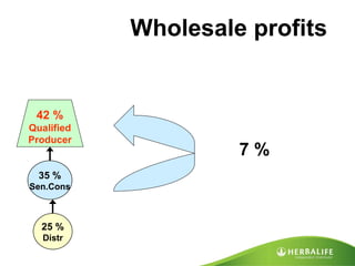Wholesale profits 25 % Distr 42 %  Qualified Producer 35 % Sen.Cons 7 % 