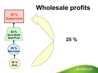 Wholesale profits 25 % Distr 50 % Supervisor 42 %  Succ.Build Qual.Prod 35 % Sen.Cons 25 % 