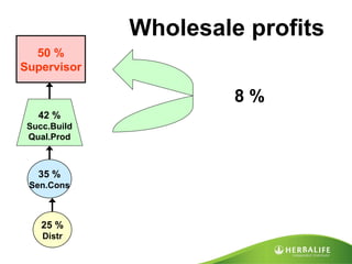 Wholesale profits 25 % Distr 50 % Supervisor 42 %  Succ.Build Qual.Prod 35 % Sen.Cons 8 % 