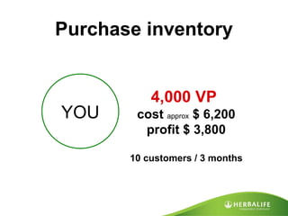 Purchase inventory YOU 4,000 VP   cost  approx  $ 6,200 profit $ 3,800 10 customers / 3 months 