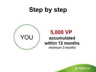 Step by step YOU 5,000 VP   accumulated within 12 months minimum 3 months 