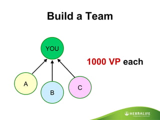 Build a Team YOU A B C 1000 VP  each 